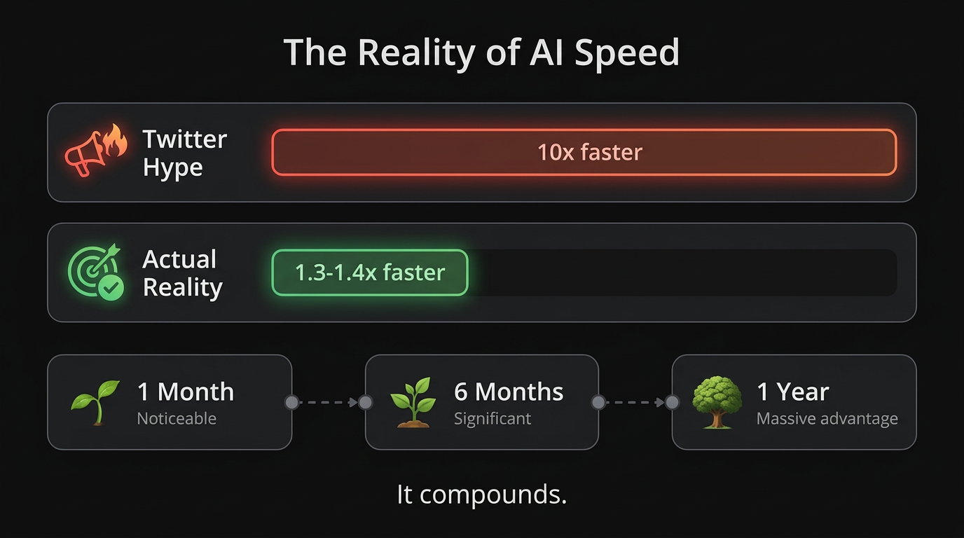 The Reality of AI Speed: Hype vs actual compounding gains over time