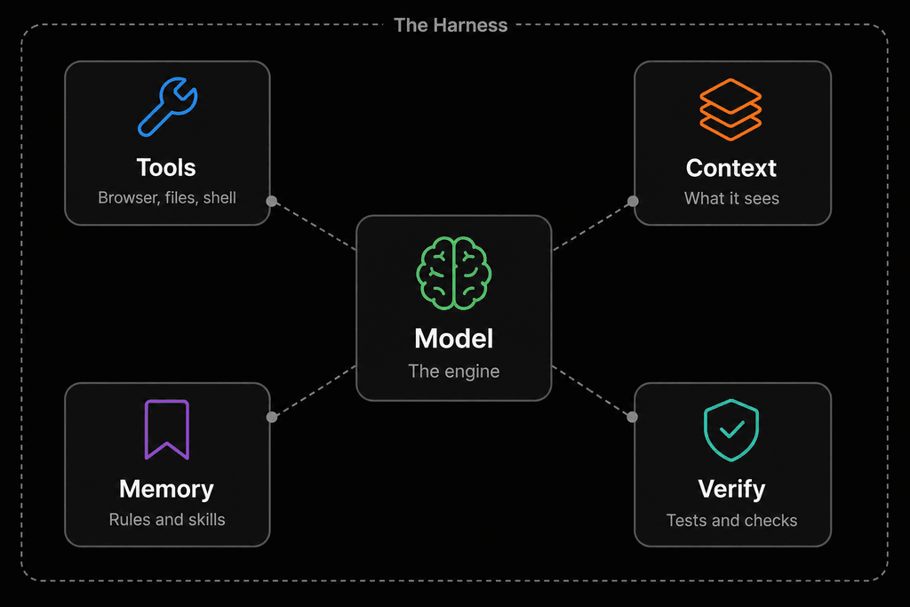The AI Harness: model at the center, tools, context, memory and verification around it