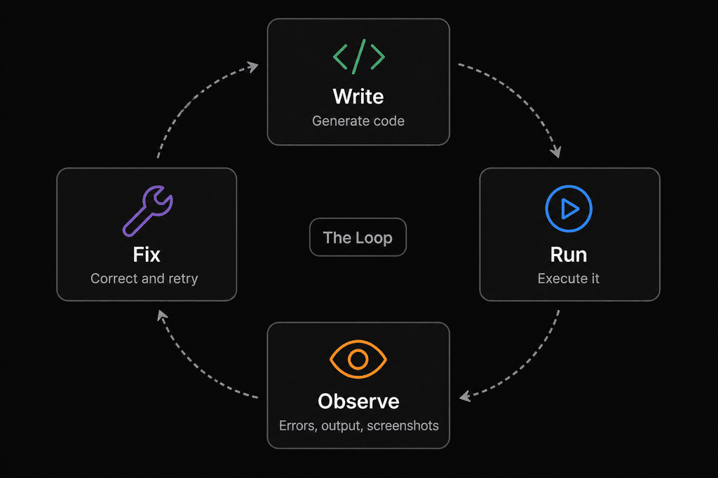 The Loop: Write, Run, Observe, Fix, repeat