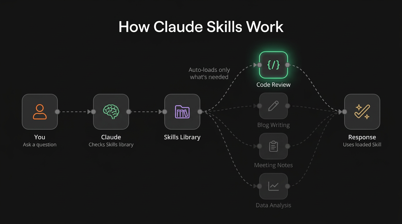 How Claude Skills Work: You ask > Claude checks library > Auto-loads the right Skill > Response